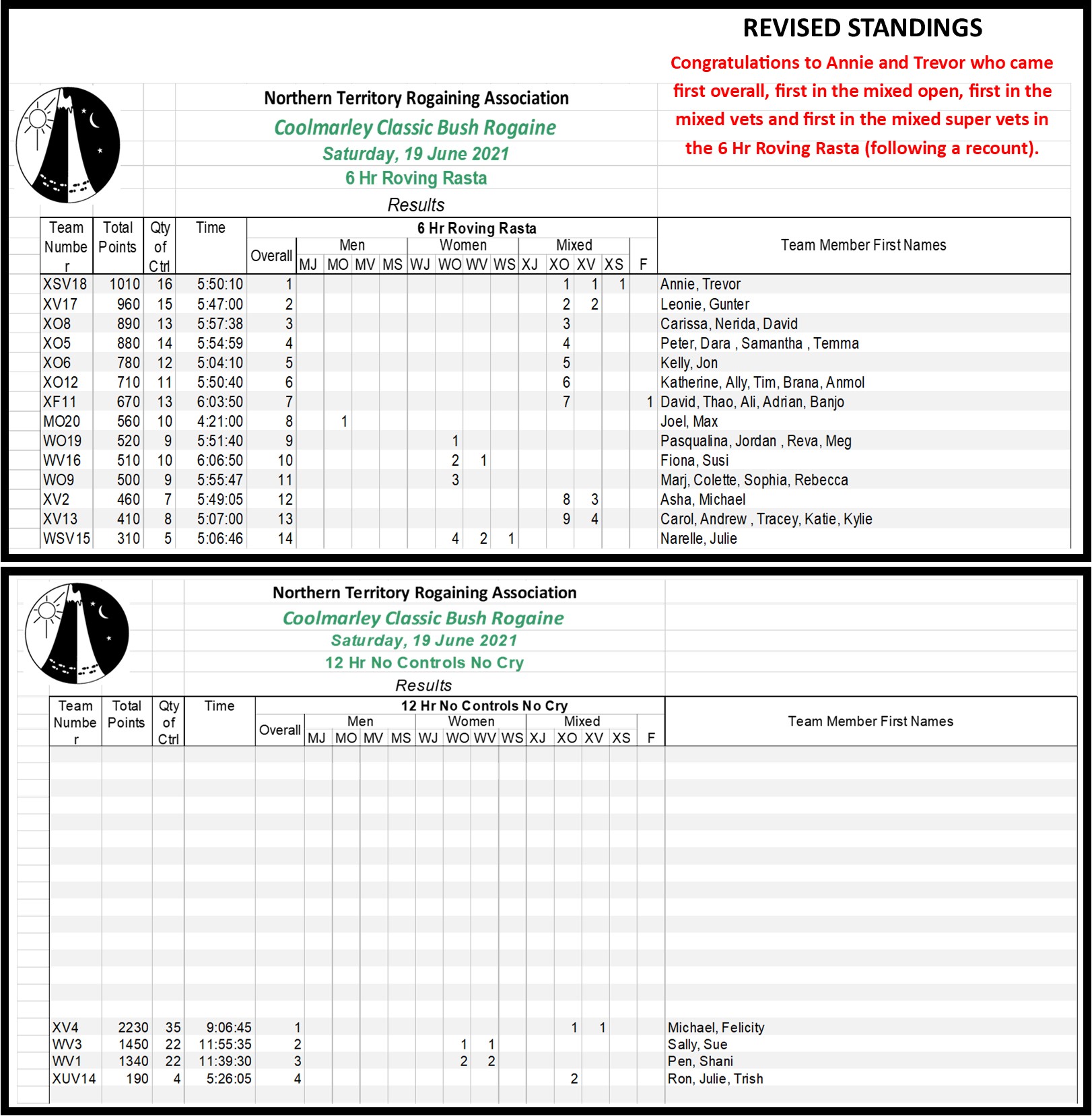 210815 Annie Revised Results pic for website